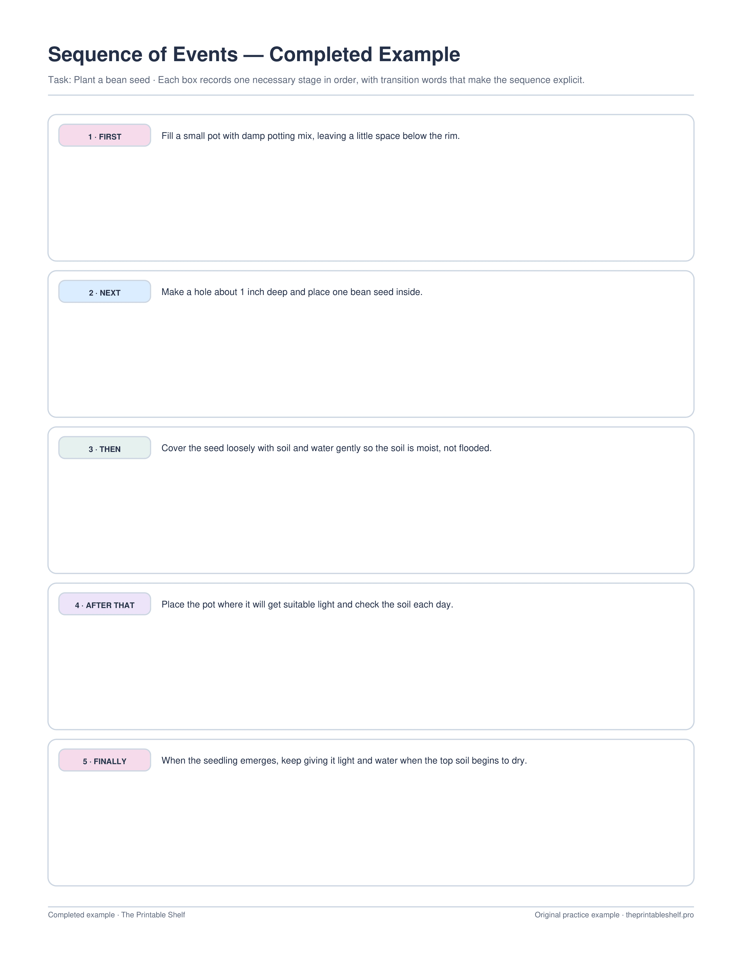 Completed sequence of events organizer showing five steps for planting a bean seed