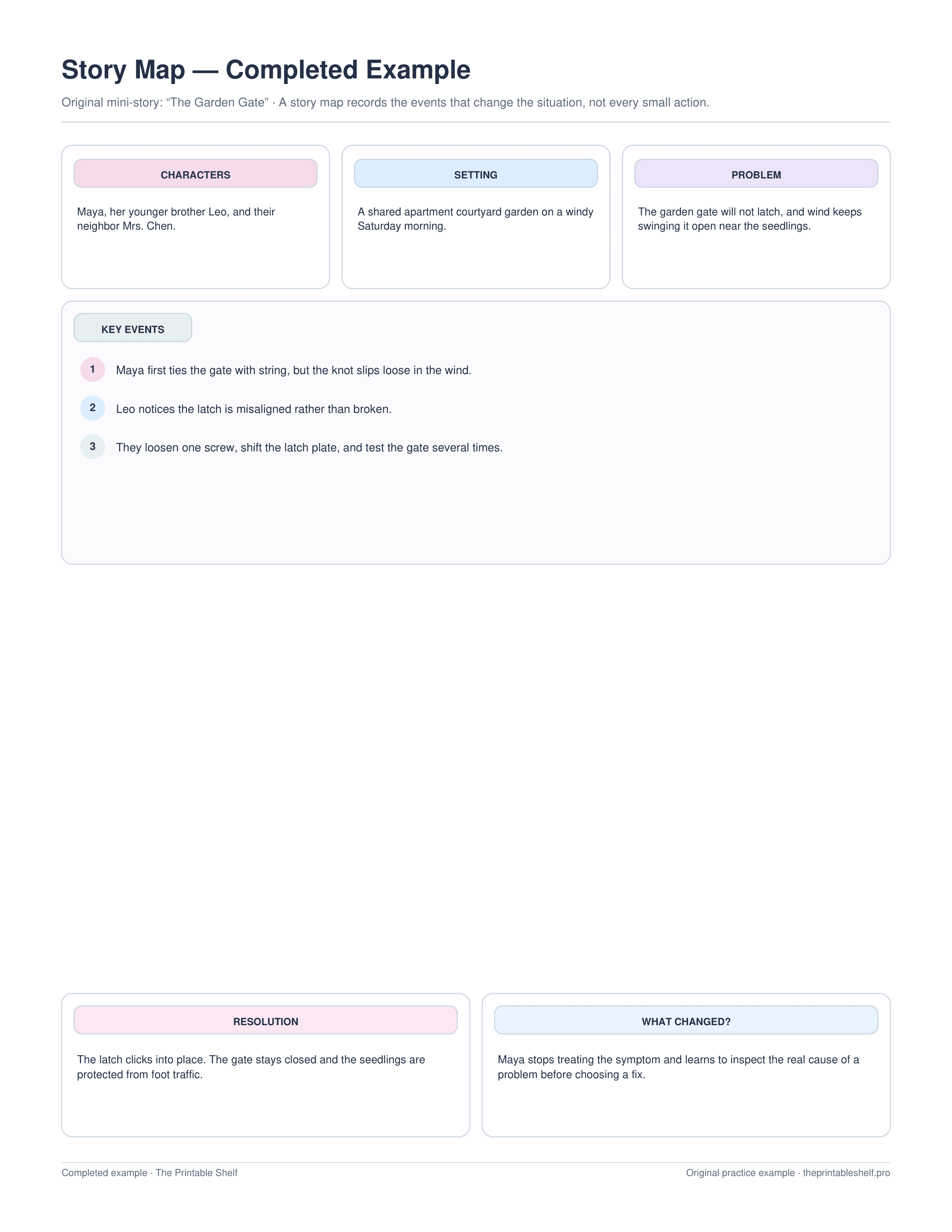 Completed story map example with characters setting problem key events resolution and character change